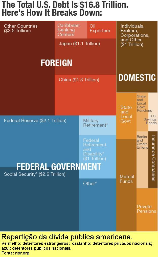Repartio da dvida pblica americana.